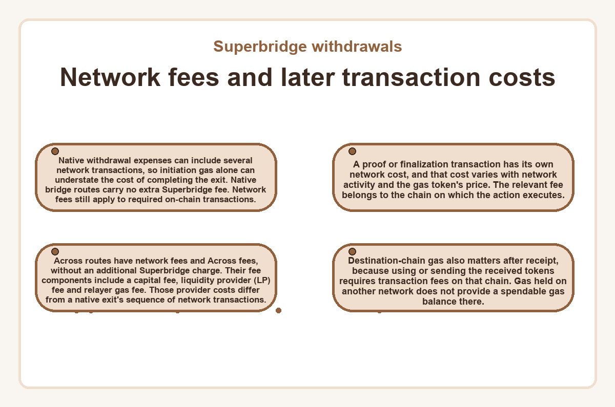Superbridge withdrawals: Network fees and later transaction costs - diagram
